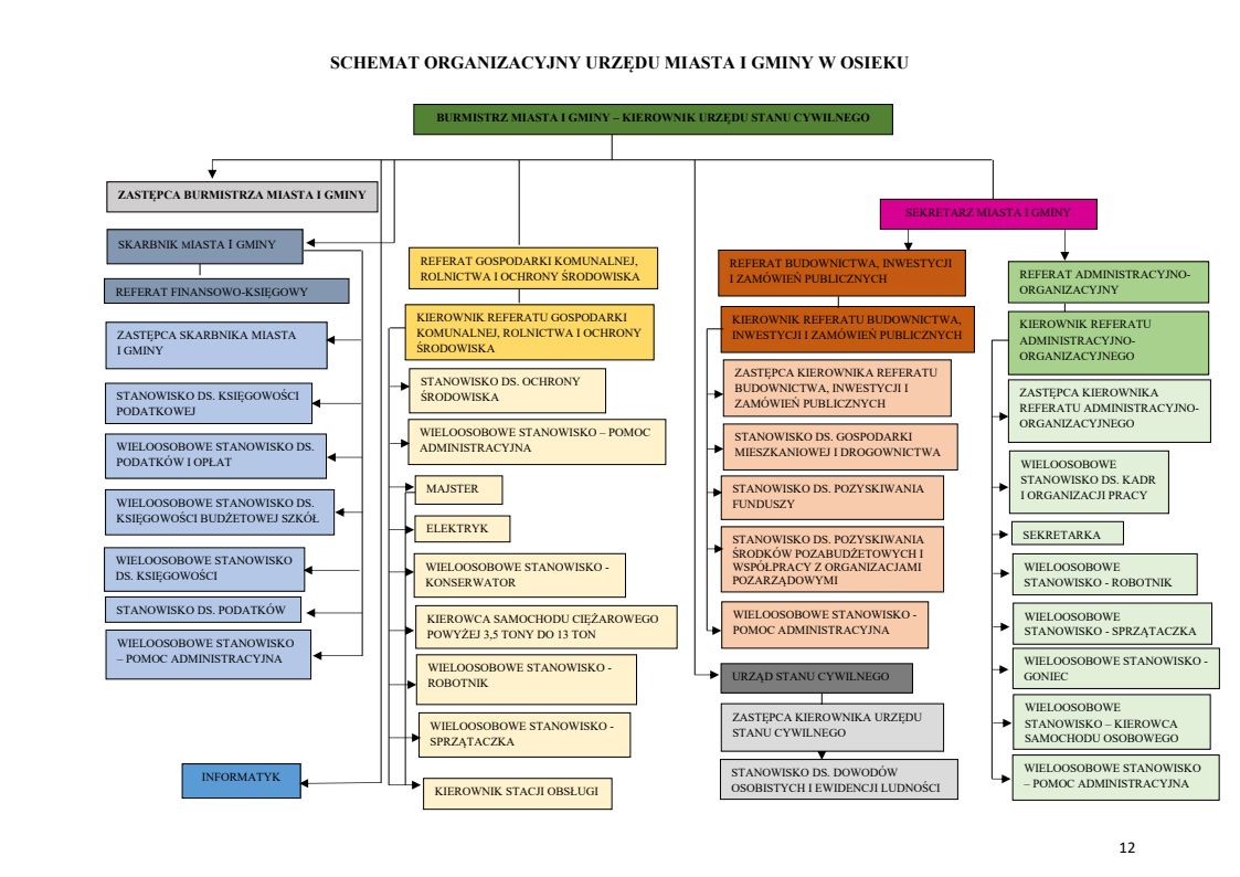 Schemat struktury organizacyjnej Schemat struktury organizacyjnej